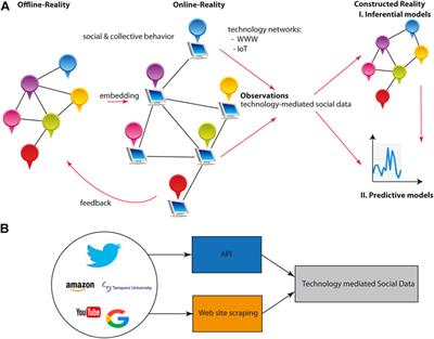 Data-Driven Computational Social Network Science: Predictive and Inferential Models for Web-Enabled Scientific Discoveries